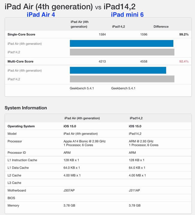 ipadmini6更新ios15.4,ipadmini6可以降到ios13吗