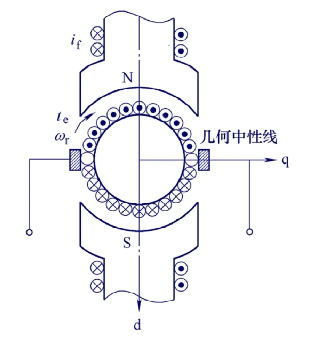 foc控制无刷直流电机原理,foc矢量控制需要用到dq变换吗