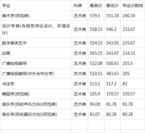 聊城大学2020年研究生分数线,山东聊城大学成人高考录取分数线