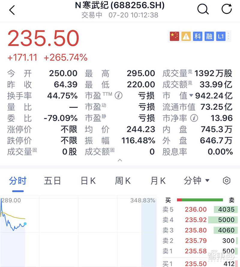 ai芯片上市公司股价,ai芯片巨头寒武纪披露回购新进展