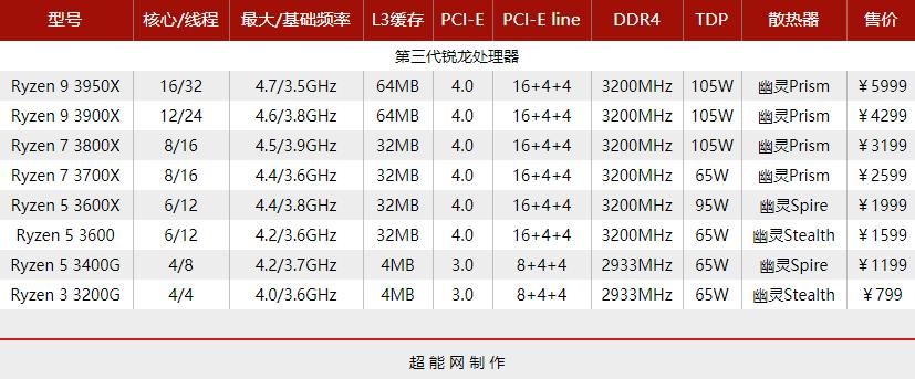 amd锐龙55600g相当于i几,cpu类型amd锐龙5和amd锐龙7哪个好