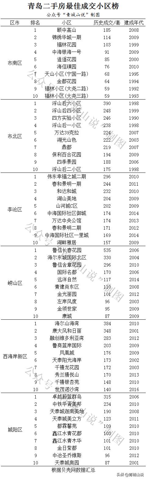 青岛有多少个小区,青岛十大小区有哪些