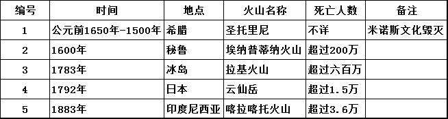 黄石火山喷发能改变温室效应吗,黄石公园火山喷发对世界有影响吗