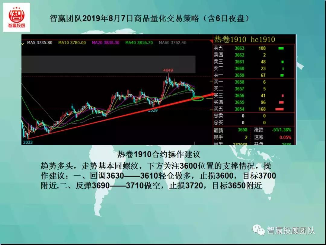 智赢团队,量化交易策略夜盘