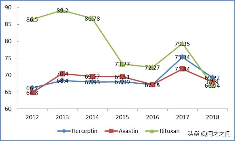 罗氏抗肝癌药物,罗氏利妥昔单抗美罗华
