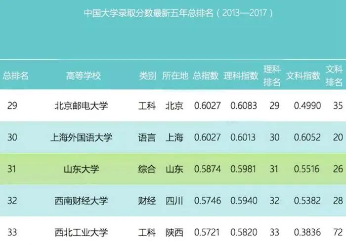 用数据说话，山东大学是一所什么层次的大学？在全国影响力如何？