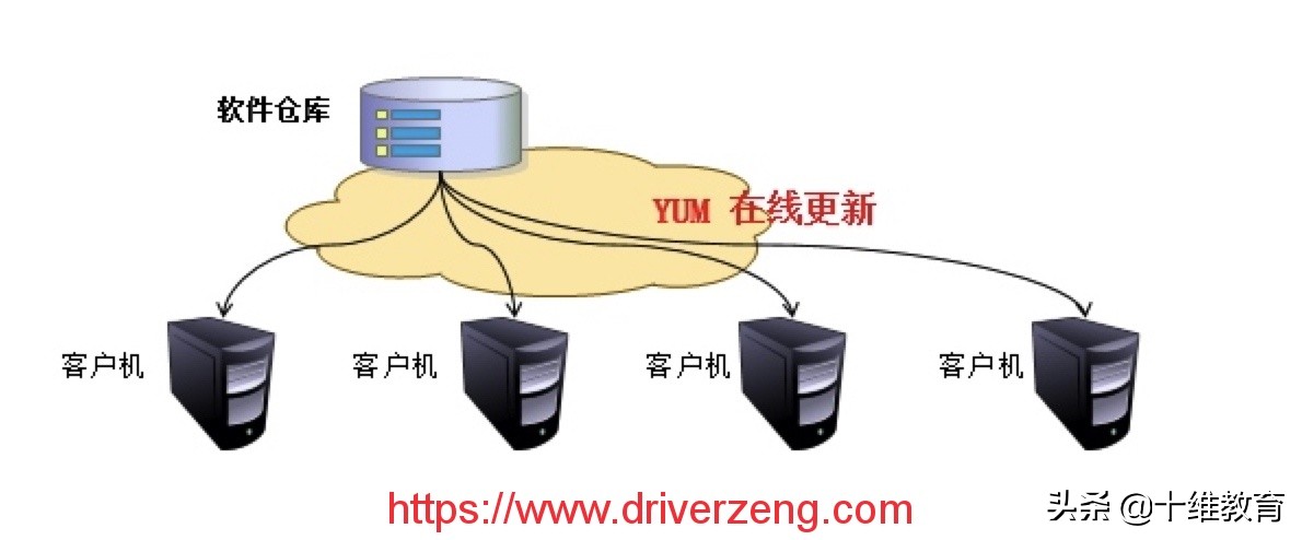 linuxyum使用教程交流,linux配置yum详细教程