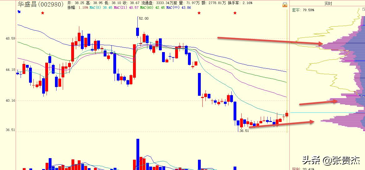 短线筹码峰特征,短线筹码结构图