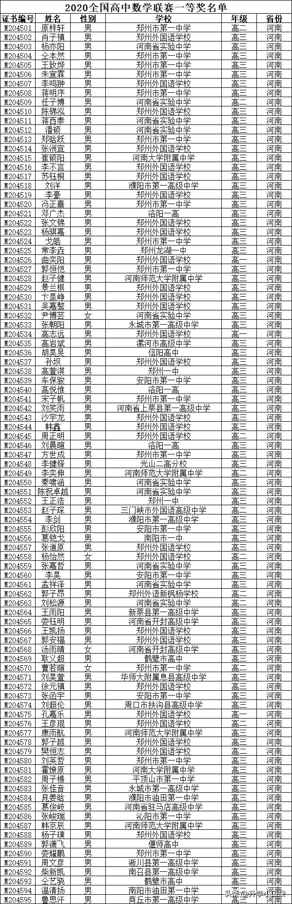 第38届全国中学生数学竞赛排名,河南高中数学联赛一等奖人数