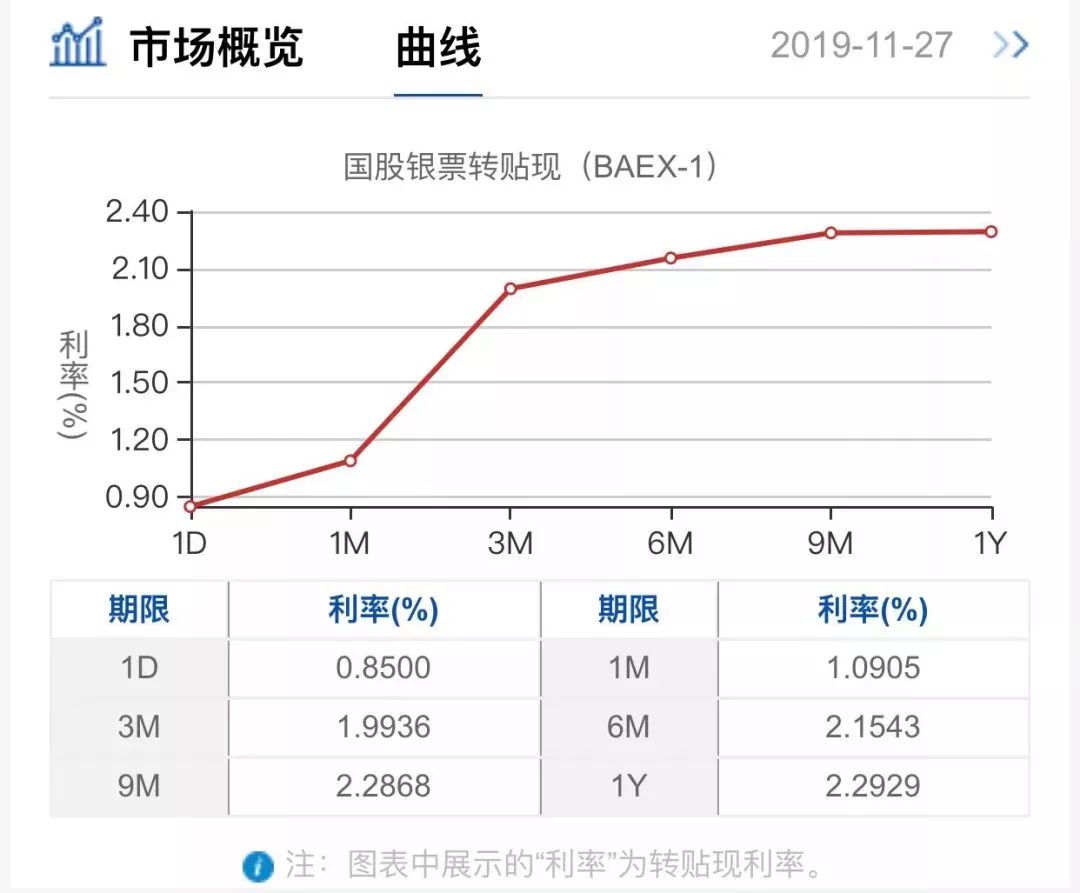 票据利率缘何大幅下跌,票据利率怎么下降