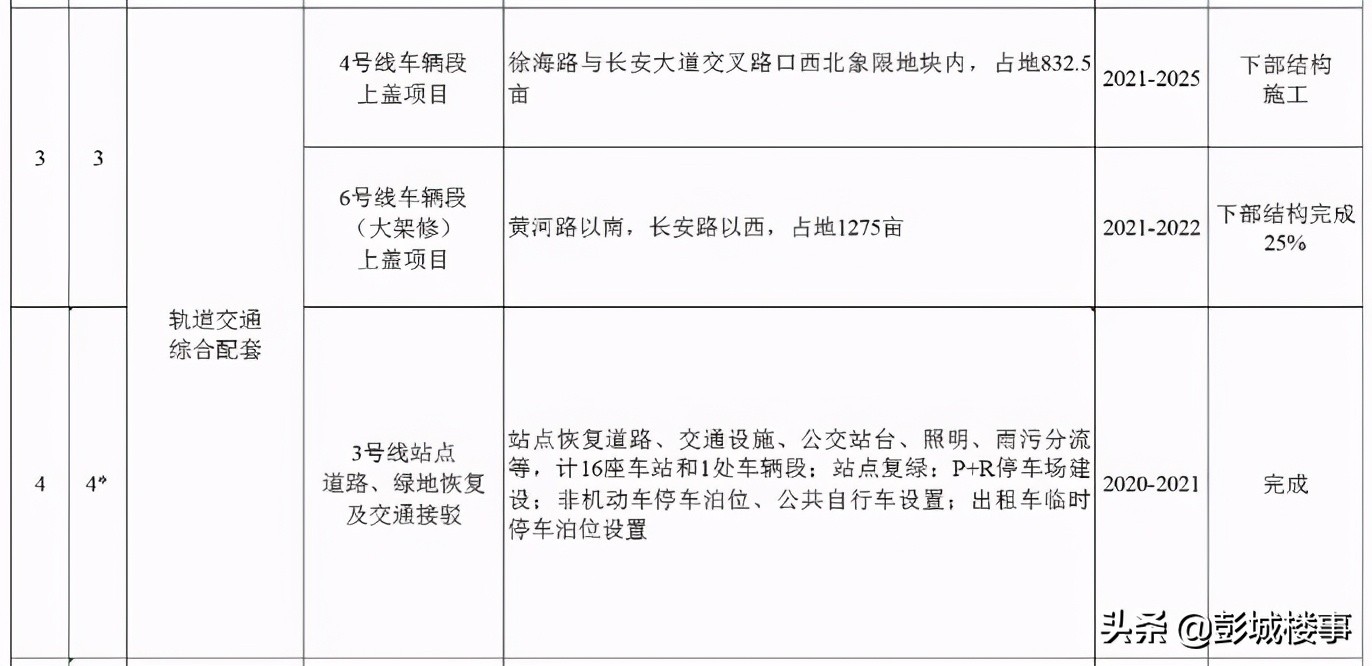徐州地铁3号线二期通车时间,徐州地铁3号线2月2号运营时间