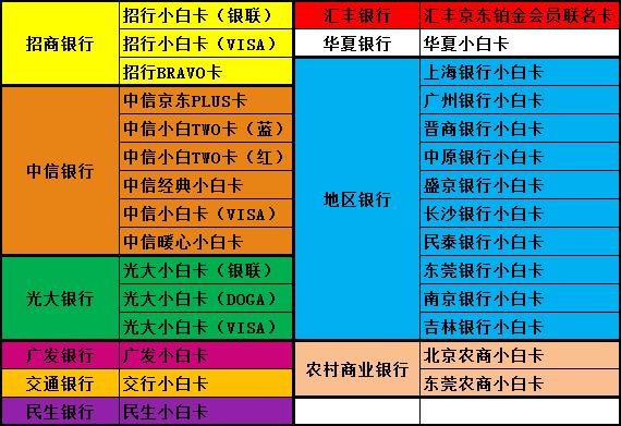 京东小白卡哪个最好下,京东小白卡是金卡还是白金卡
