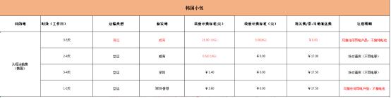 韩国电商coupang怎么发货,coupang发货地址填哪里