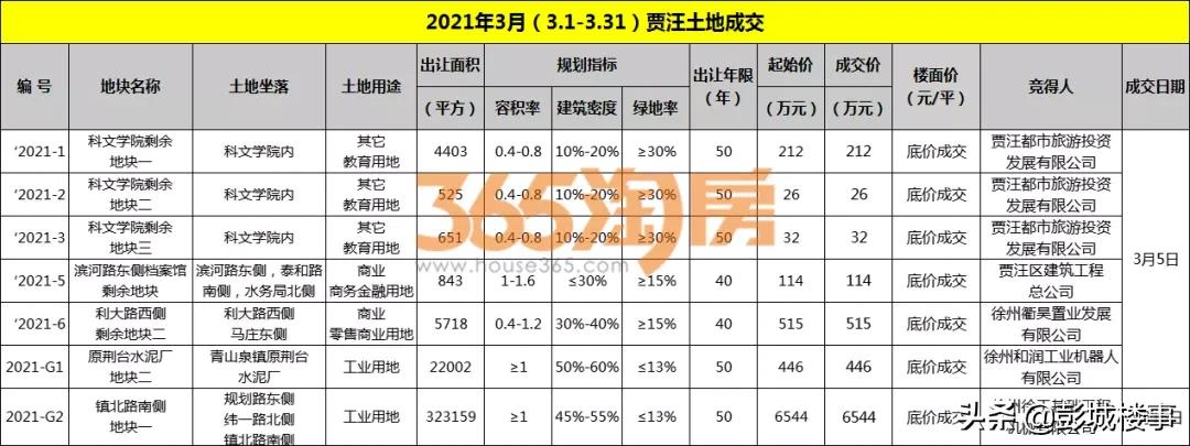 徐州楼市信息快讯,徐州楼市快讯