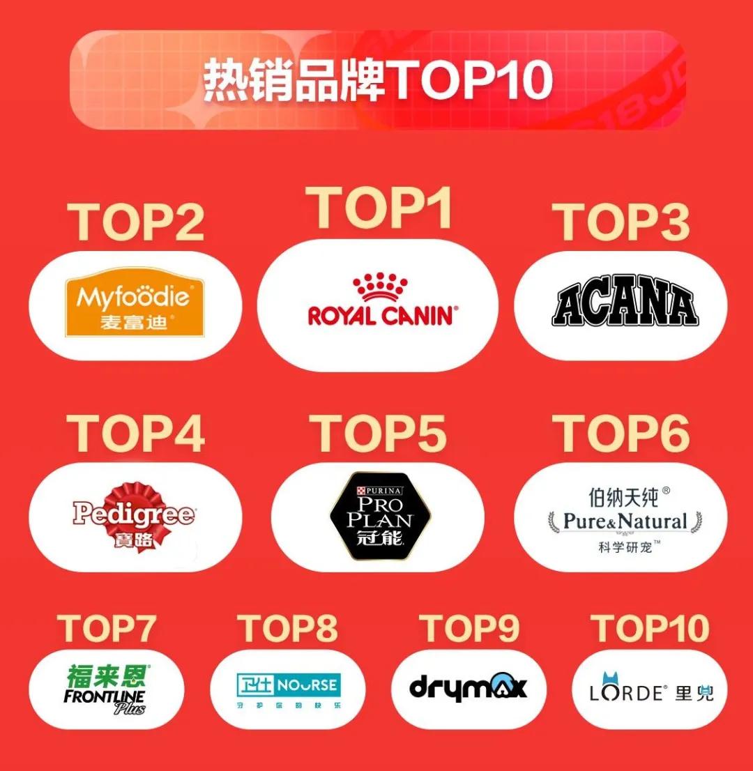 皇家夺热销榜第一，倔强的尾巴、法明娜、素力高获高增速榜前三