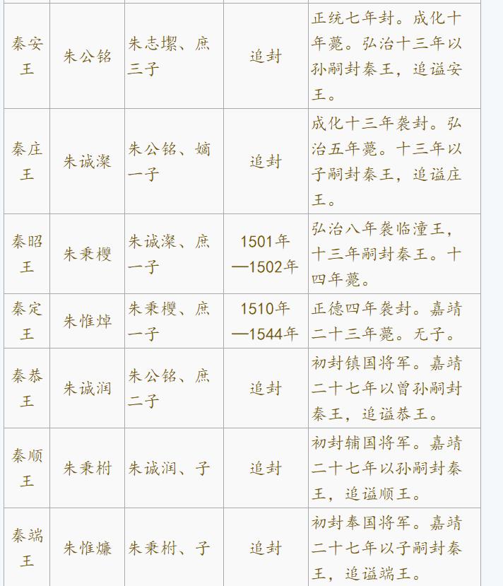 历史上封秦王和王后,历史上封秦王的有几个