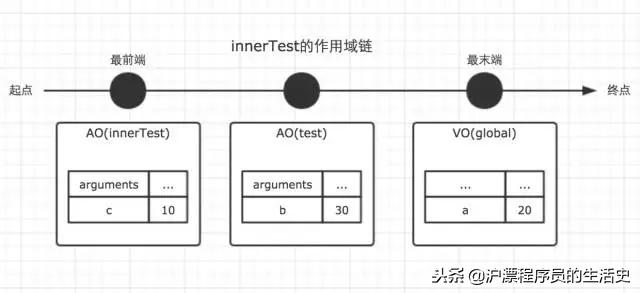 几张图带你理清对局思路,对作用域闭包原型链的理解