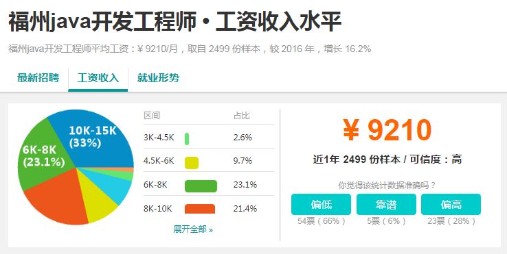 福州本地月工资7000,福州现在2100元工资生活