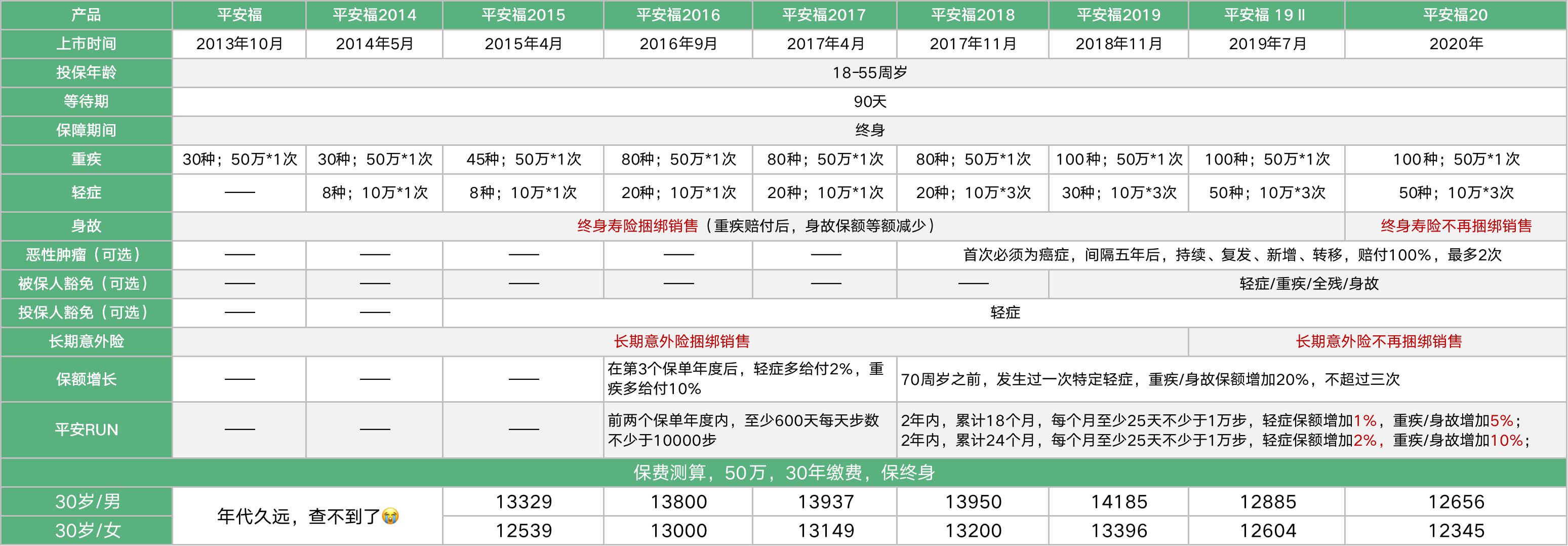 平安六福买了一年能退多少钱,平安六福的条款能否打出来