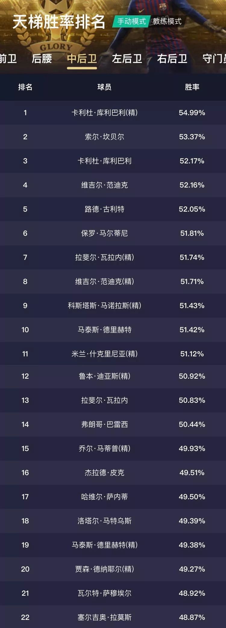 实况足球天梯胜率最高的阵型,实况足球天梯胜率最高的预设阵容