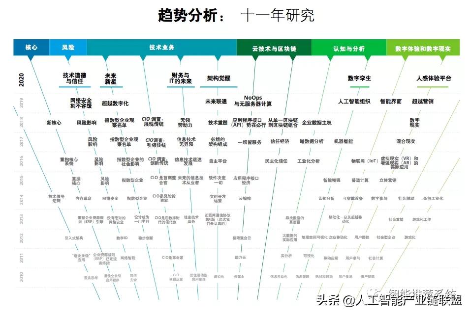 德勤全球技术趋势分析,德勤发布2022技术趋势