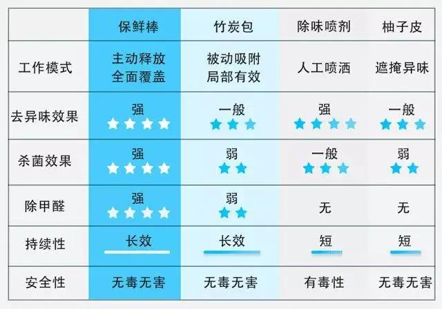 冰箱除臭保鲜神器,冰箱抗菌除臭保鲜棒