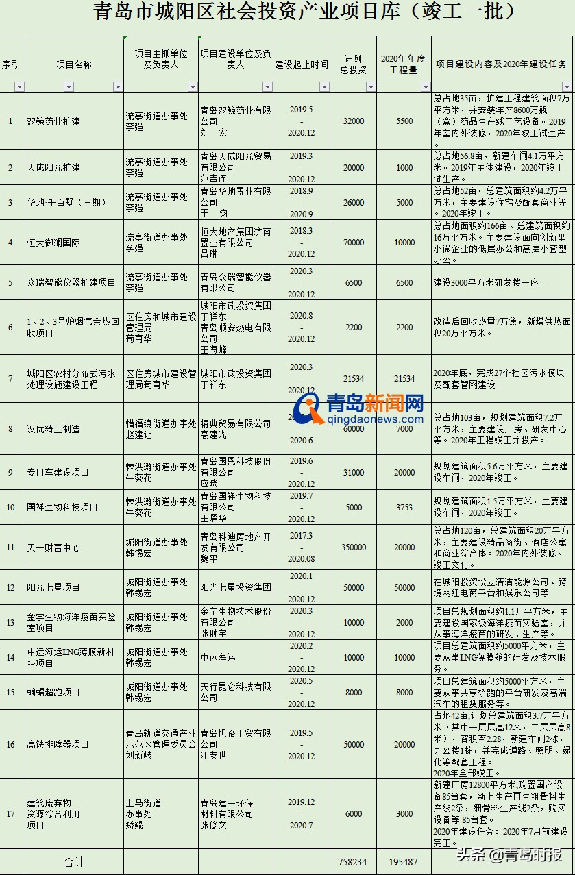 青岛城阳区明年有什么好的项目,2024年青岛城阳区重点项目