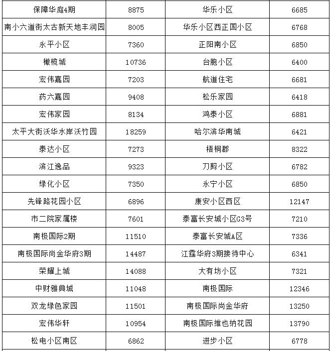 哈尔滨最贵的小区房价多少钱一平,哈尔滨3万块钱房子