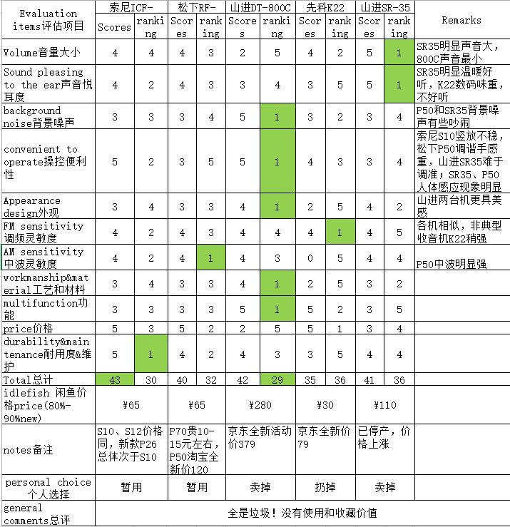 公园便携收音机,公园全波段收音机