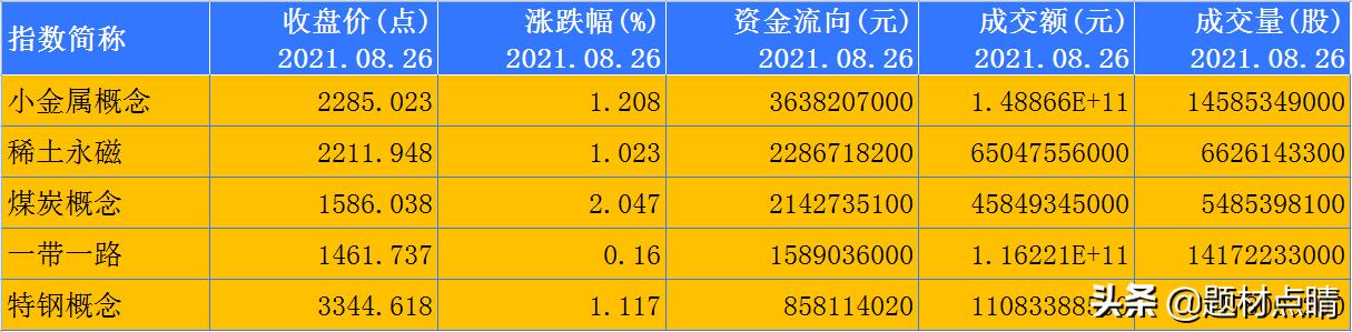上证指数收跌0.47%,上证指数收跌0.70%