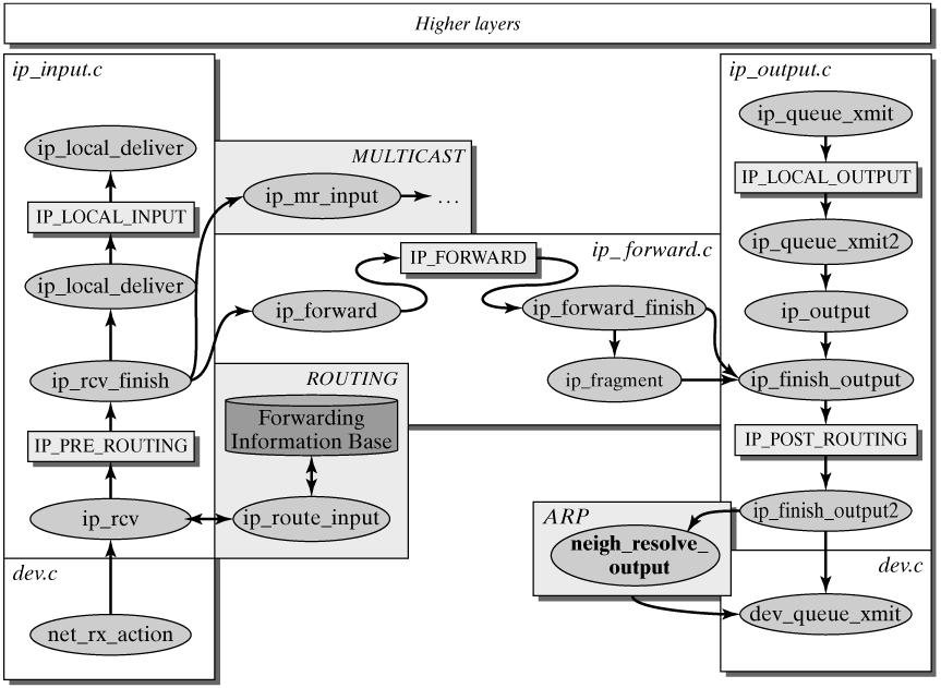 linux网络数据协议栈解析,linux网络协议栈视频教程