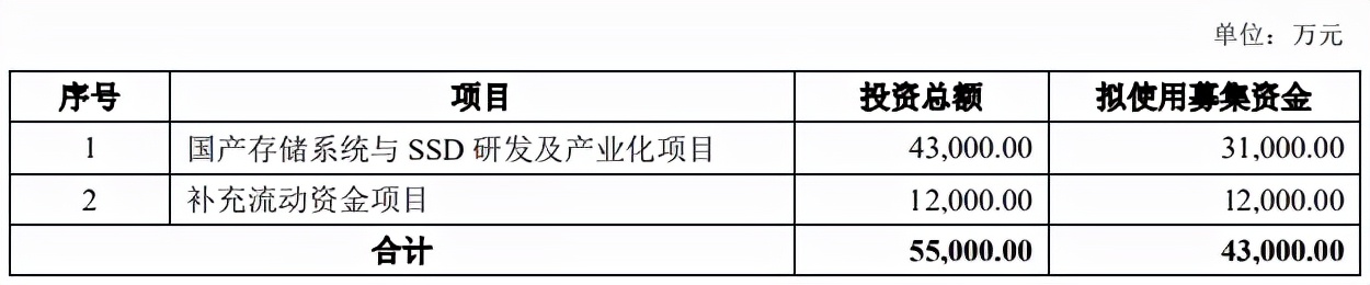 募资4.3亿，这家主控厂商拟建设国产存储系统与SSD研发等项目