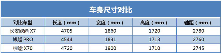 目前长安欧尚x7值得买吗,长安欧尚x7真的那么好吗