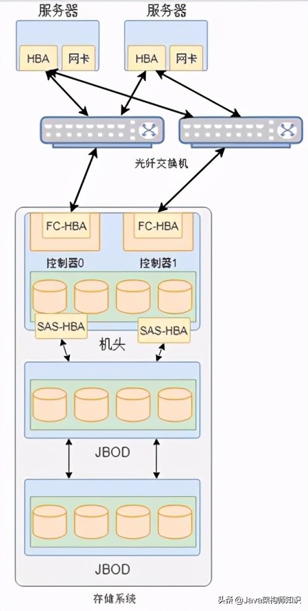 分布式互联网平台网络架构设计 (互联网分布式存储基础知识)