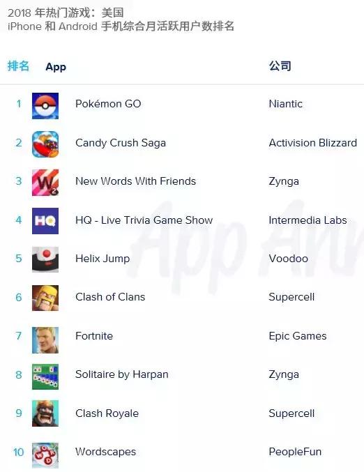 中国手游厂商合计吸金19.6亿美元,2023年中国手游收入top30