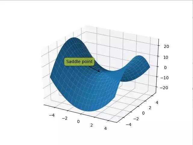模型的学习率,可变的学习率如何设置