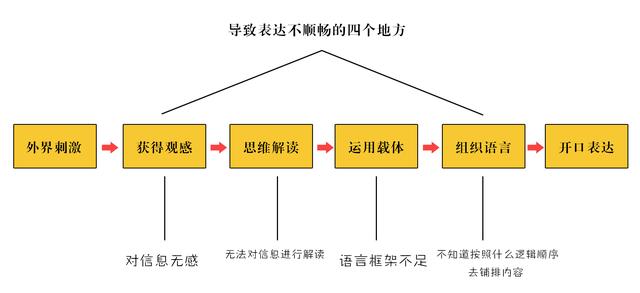 不太会表达怎样才能提高表达能力,简单三点快速增加你的表达能力