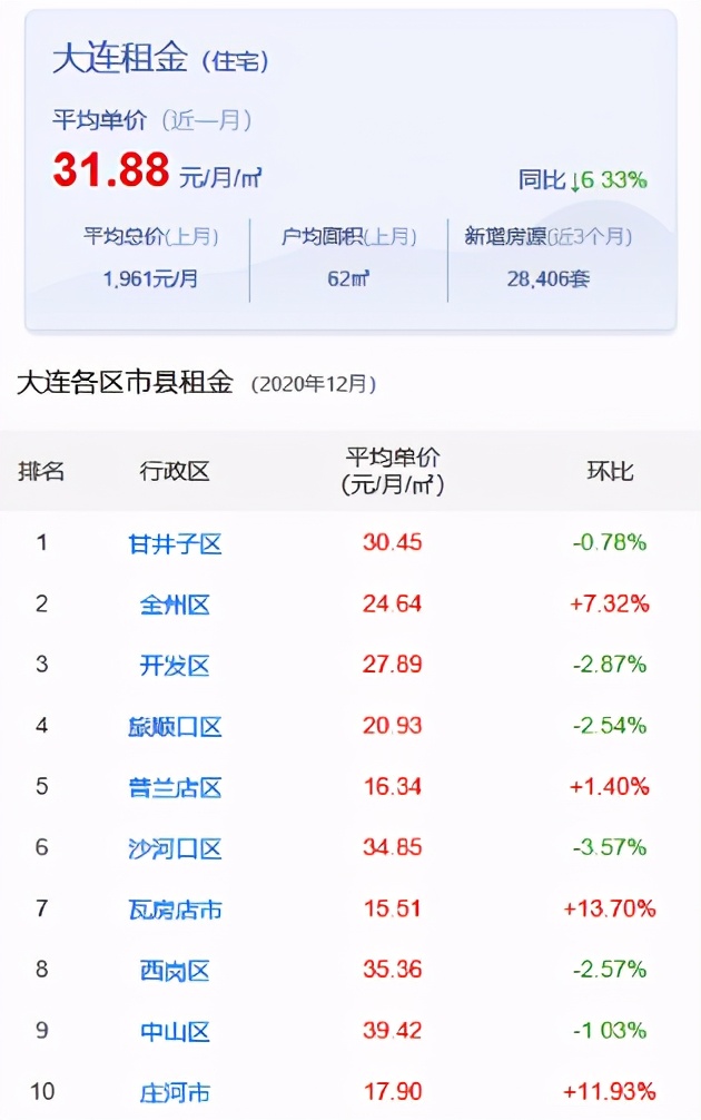 大连热门租房地区,大连租房哪里好又便宜封闭小区