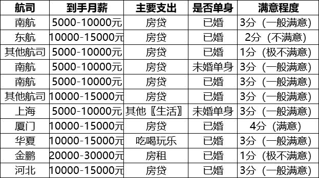 机务就业前景和待遇,民航局机务薪资满意度调查