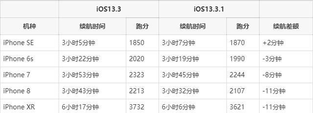 iphone11ios13.3和13.3.1,苹果11ios13.6版本都是有什么故障
