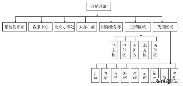人力资源部经理的技巧——组织架构（建议收藏）