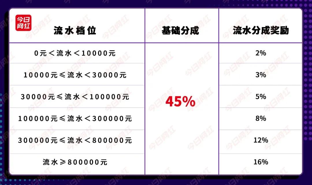 搞笑内容社区的直播突围:皮皮搞笑推公会招募新政,分成高达91%