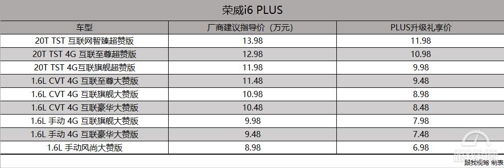 性价比最高家轿旗舰荣威i6plus,2020款荣威i6plus旗舰版能卖多少钱