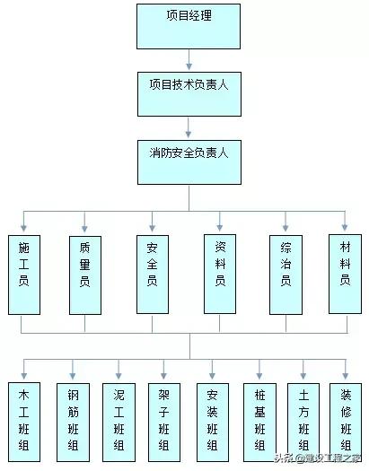 施工现场消防安全专项施工方案！