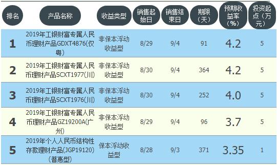 五大行哪个银行理财收益高,哪家银行理财收益最高交通银行
