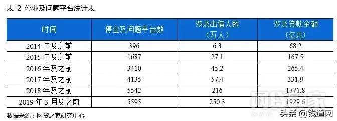 p2p网贷发展趋势,网贷行业整体趋势分析