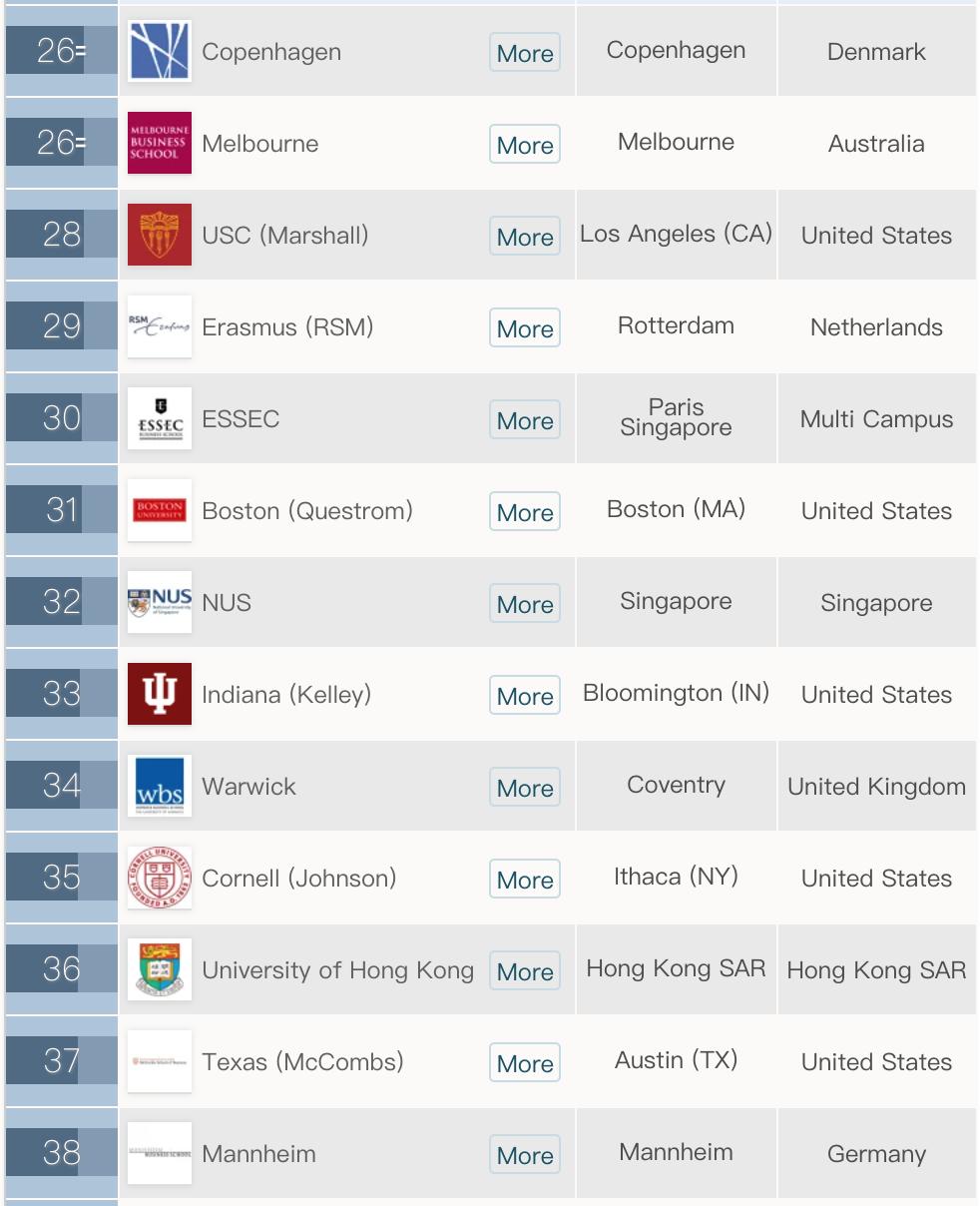 2020年qs全球mba和商业硕士排名,全球mba最新排名