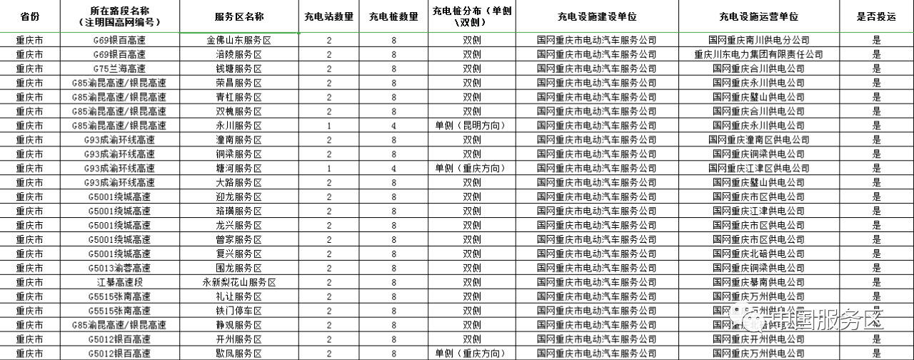 值得收藏,2020年高速服务区充电桩最全整理好用行程规划app推荐