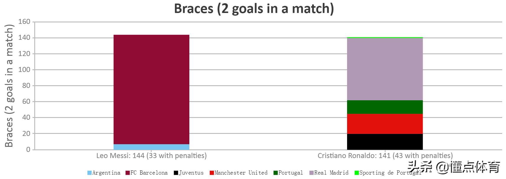 梅西和C罗的帽子戏法对比，通过数据来看看谁更强