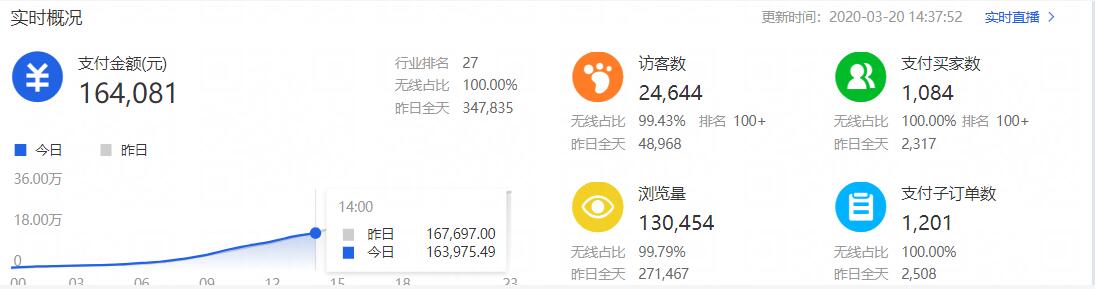 是谁动了店铺的免费流量？稳定人群标签，中小卖家日销10万！